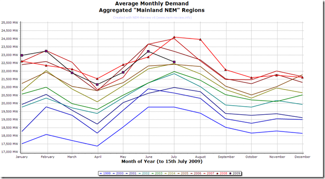 2009-06-16 monthly average demand
