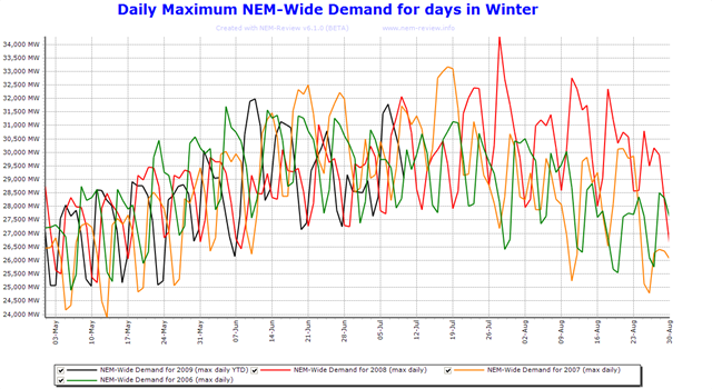2009-07-11-daily-peak-demand-winter-YTD