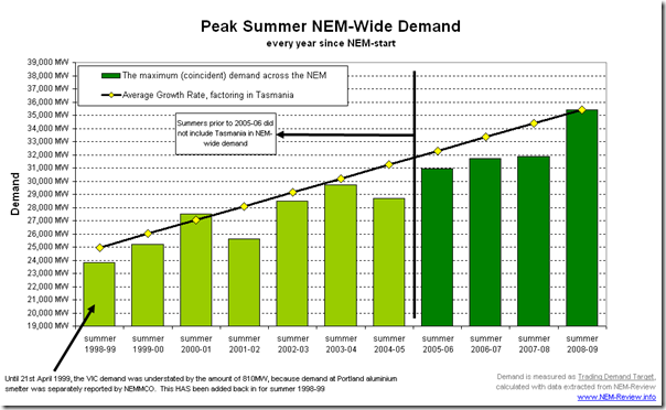 Peak Peak Summer NEM-Wide Demand - over 11 Summers