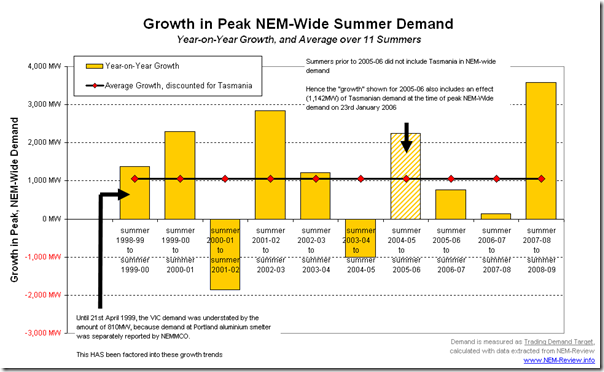Year-on-Year growth in peak summer NEM-Wide demand