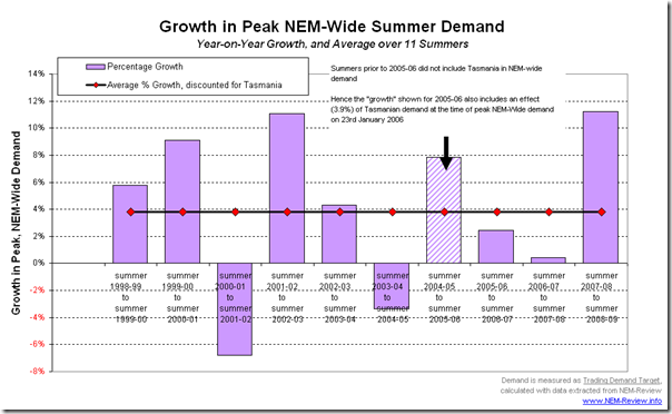 Year-on-Year percent growth in peak NEM-Wide demand