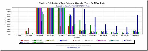 Zoomed in chart highlighting prices at the upper end