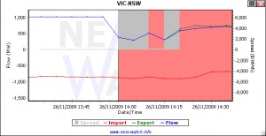 The flow across the Vic-NSW interconnector dropped sharply at 2 PM NEM time