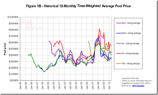 2010-06-20-average-prices-chart