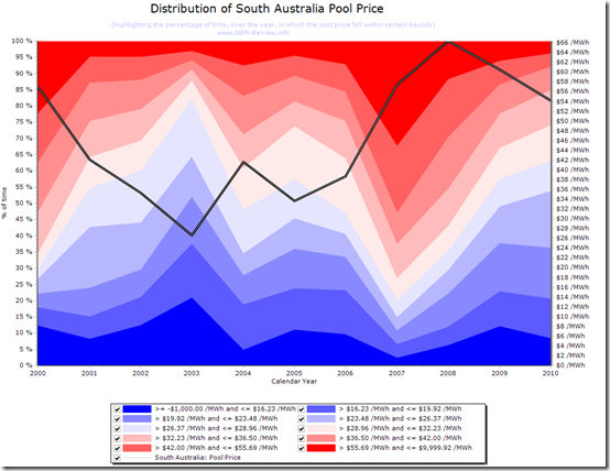 Distribution of spot prices in South Australia
