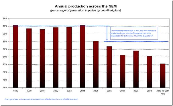 2010-07-27-annual-production-percentage-coal