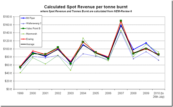 2010-08-04-revenue-per-tonne-1