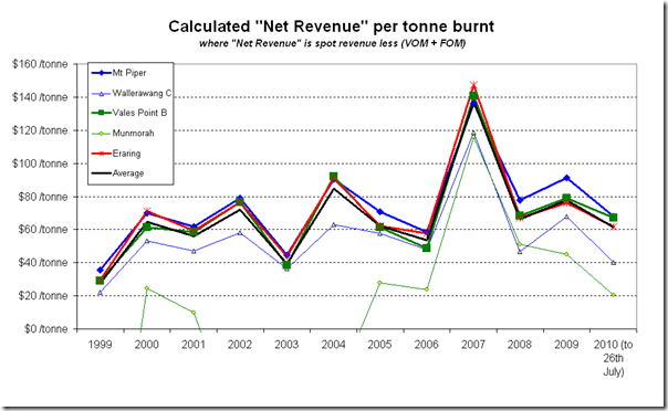 2010-08-04-revenue-per-tonne-2
