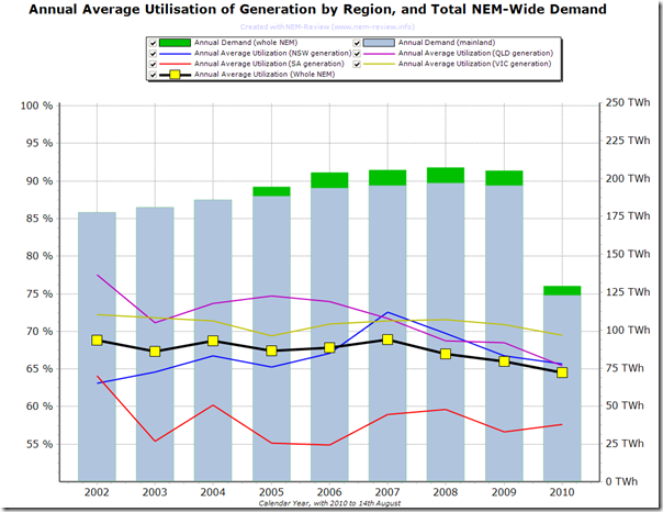 2010-08-15-annual-utilisation