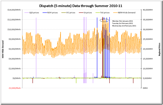 2011-03-10-demand-trace-over-summer-10-11