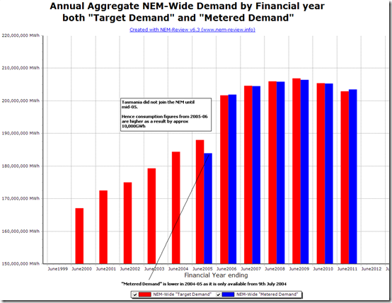 NEM-Wide Demand for each Financial Year