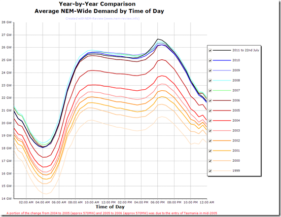NEM-Wide Electricity Demand by Time-of-Day