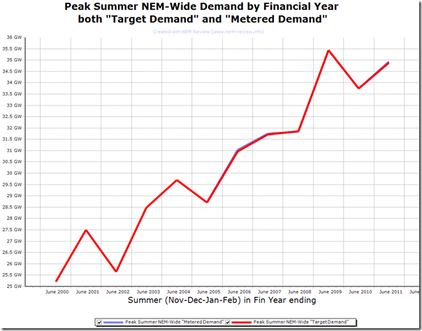 2011-08-21 trend in peak NEM-wide SUMMER demand