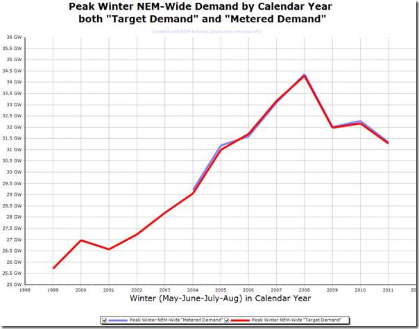 2011-08-21 trend in peak NEM-wide WINTER demand