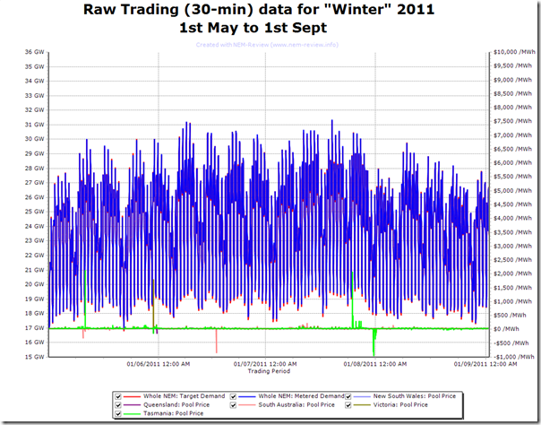 2011-09-02-raw-demand-winter-2011
