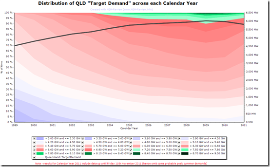Distribution of QLD demand