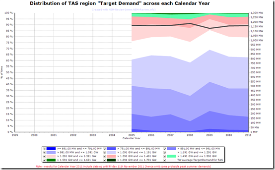 2011-11-12 distribution of TAS demand
