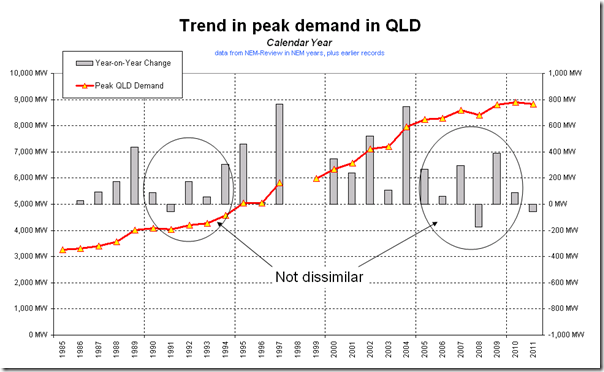 Queensland peak electricity demand by financial year (30+ year history)