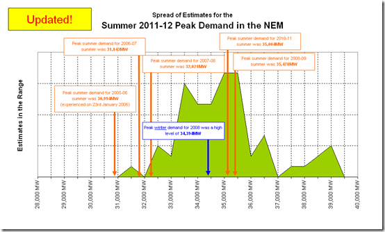 A wide spread of estimates for peak NEM-wide demand