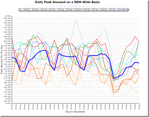 Daily peak demand for days in December (over 13 years)