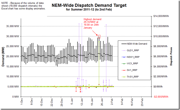 Trend of NEM-Wide electricity demand