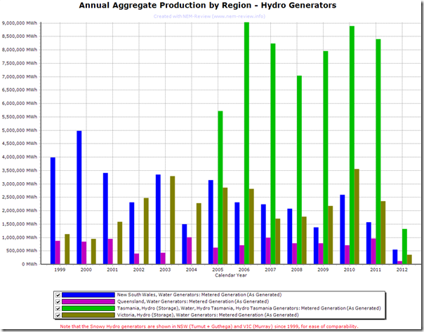 2012-03-23 annual aggregate production by region