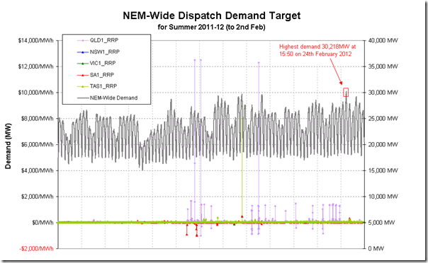 2012-04-13-nem-wide-demand