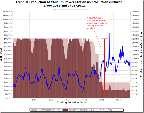 Trend of Yallourn Power Station Output after the flooding of its coal supplies
