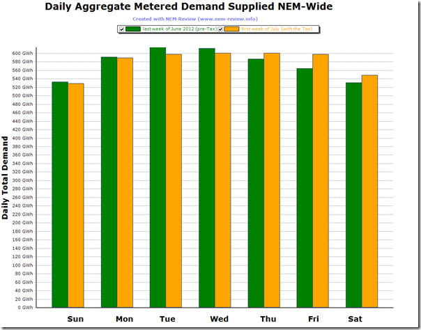 Comparison of daily NEM-Wide Demand under the first week of the Carbon Tax