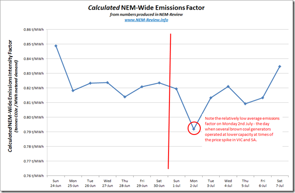 Trend in emissions intenstity factor (NEM-wide) over the past 2 weeks