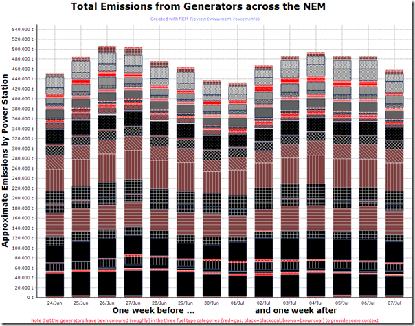 Two-week trend of total carbon emissions from power stations in the NEM (straddling the introduction of the carbon tax)