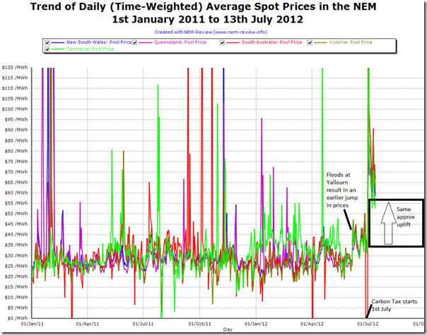 A longer term trend of daily average spot prices for each region of the NEM, from 1st january 2011