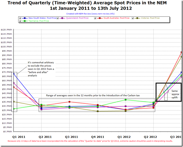 A longer term trend of QUARTERLY average spot prices for each region of the NEM, from 1st january 2011