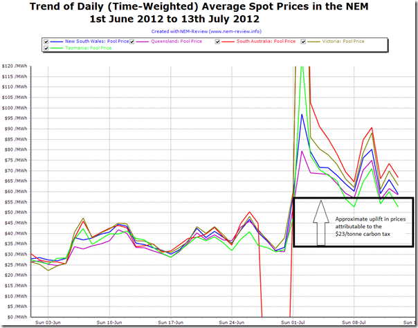 A trend of daily average spot prices for each region of the NEM, from NEM-Review