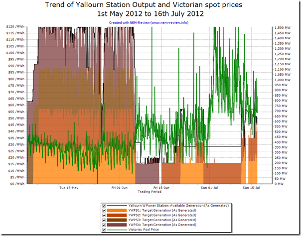 Trend of output from each of the four units at Yallourn (pre and post flood)