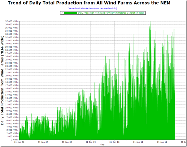 Trend of daily total production from all wind farms across the NEM