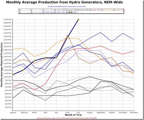 Comparison of monthly average production from hydro plant across the NEM