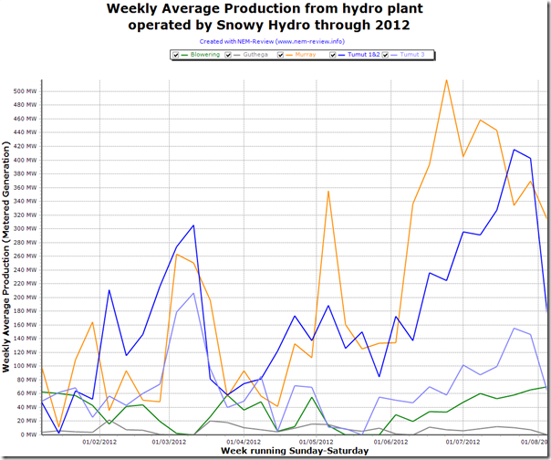 Trend in output from Snowy Hydro plant through 2012