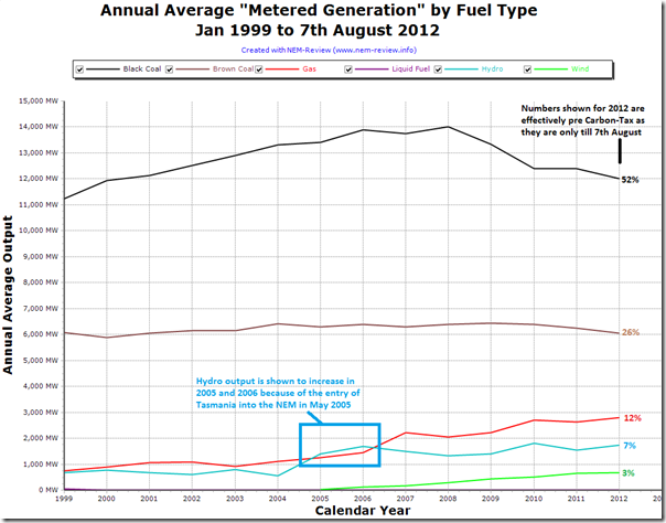 Trend in output by fuel type
