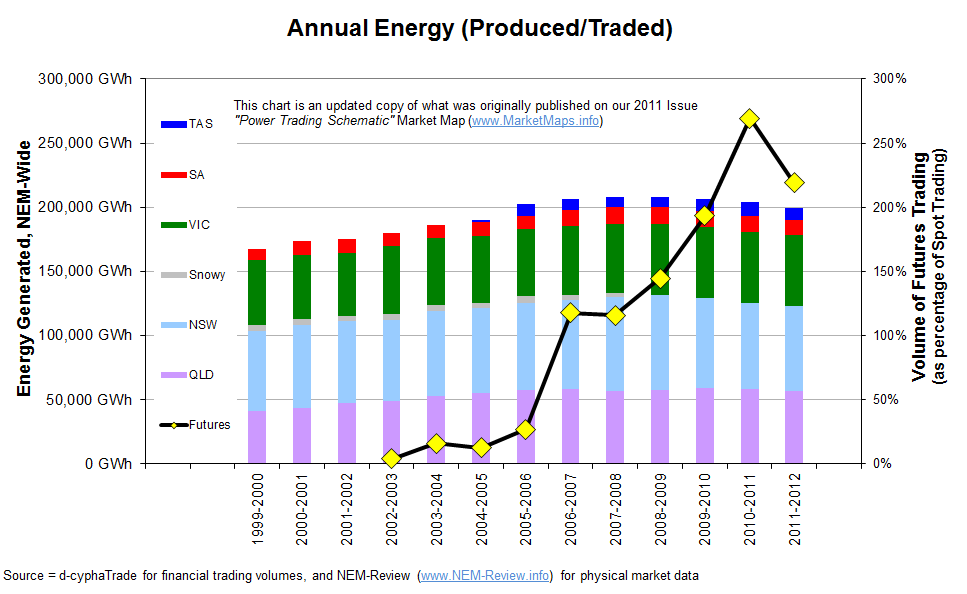 Liquidity of futures trading in Australia’s National Electricity Market