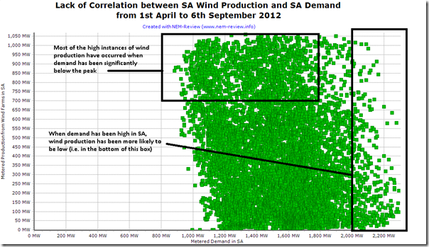 The degree of inverse correlation between wind farm output and demand in South Australia during 2012