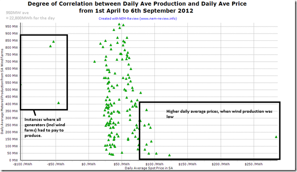 Correlation of Wind Farm Output each day and daily Average Spot Prices in the SA region