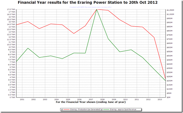 Trend in output and spot revenues for Eraring Power Station
