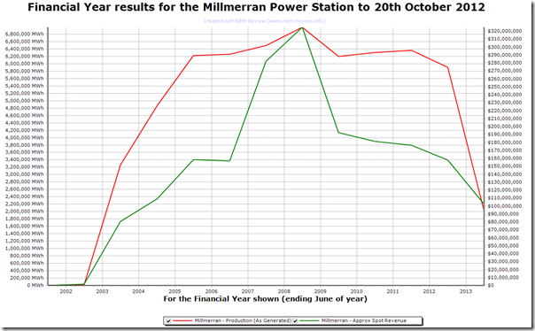 Trend in production and spot revenues for Millmerran Power Station