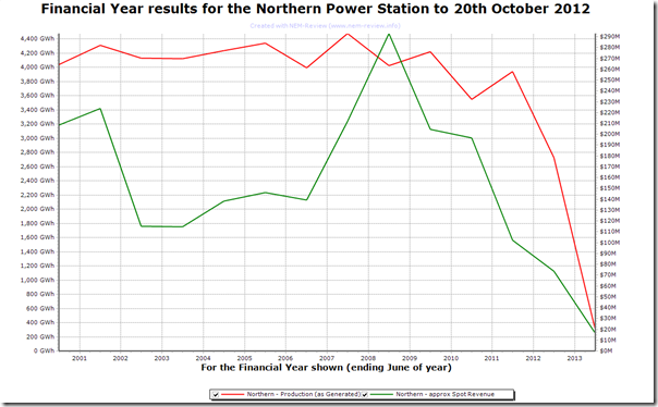 Trend of output and spot revenues at Northern Power Station in SA