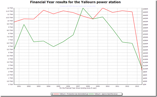 Trend of output and spot revenues at Yallourn Power Station in VIC