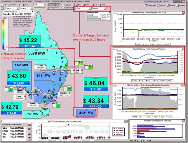 Electricity demand in the NEM over Christmas Day