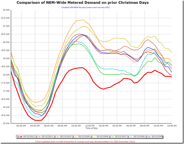 Comparison of Christmas Day demand, 2012, to prior years