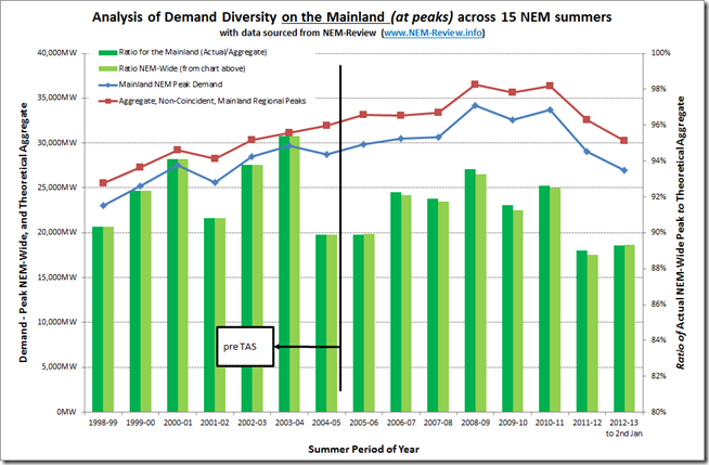 Trend of Demand Diversity across mainland regions of the NEM over 15 summers