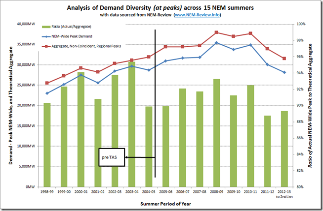 Trend of Demand Diversity across Australia's National Electricity Market over 15 summers